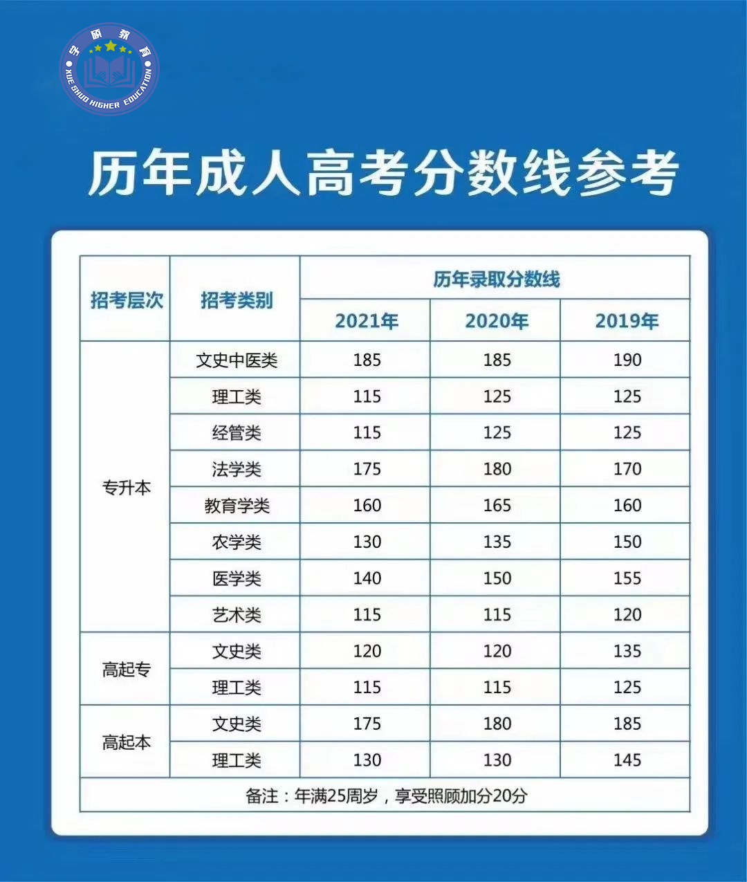 2022年安徽省成人高考火热报名中,请收下这份报考指南(图1)